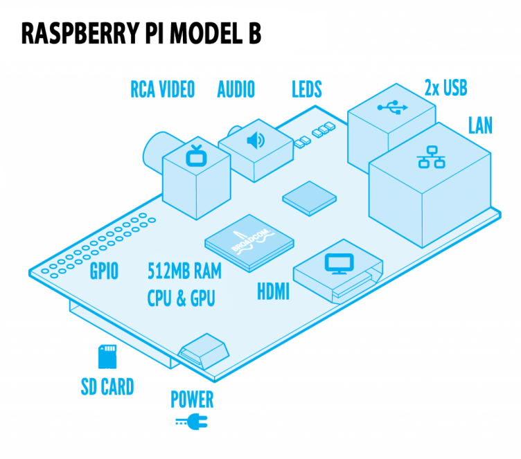 RaspberryPi Model B