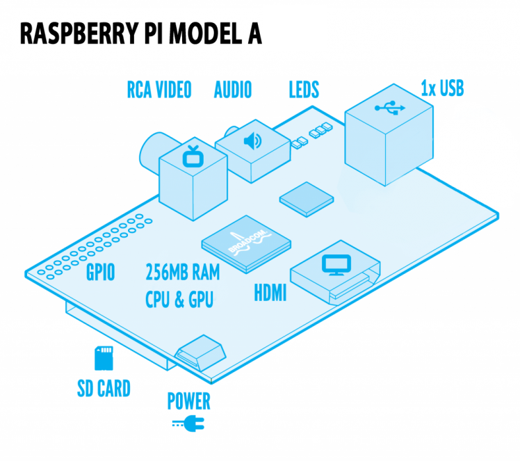 RaspberryPi Model A